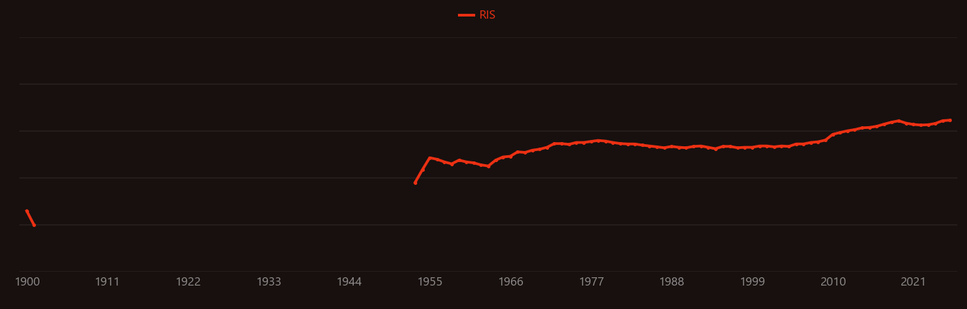 Cell membrane research intensity over time