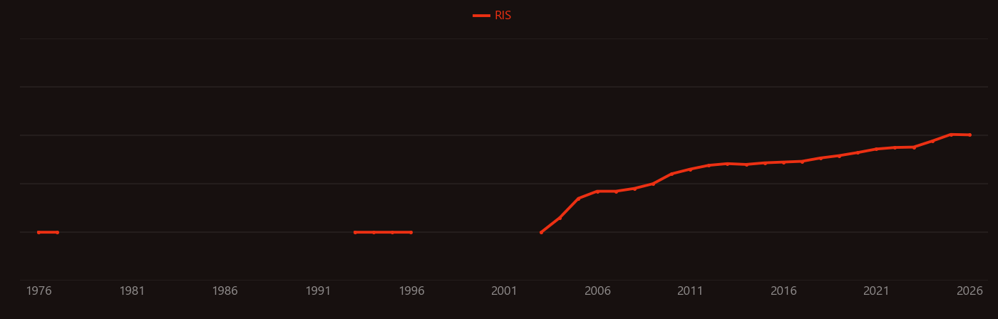 Cell therapy research intensity over time
