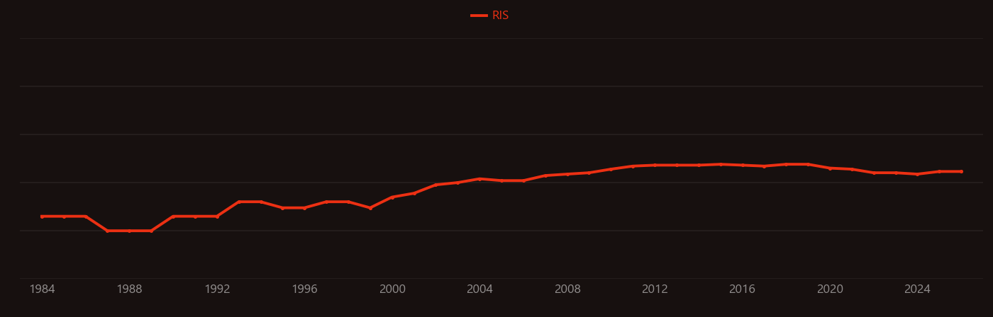 Cellular respiration research intensity over time