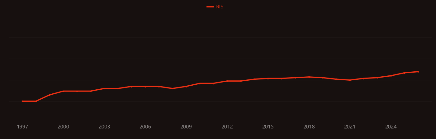 Cellular senescence research intensity over time