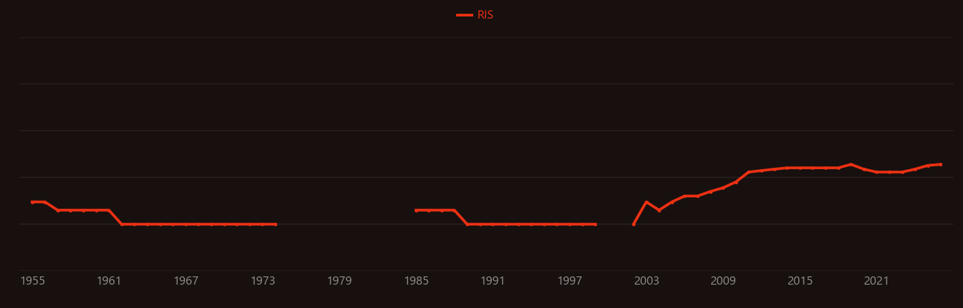 Cellulase research intensity over time