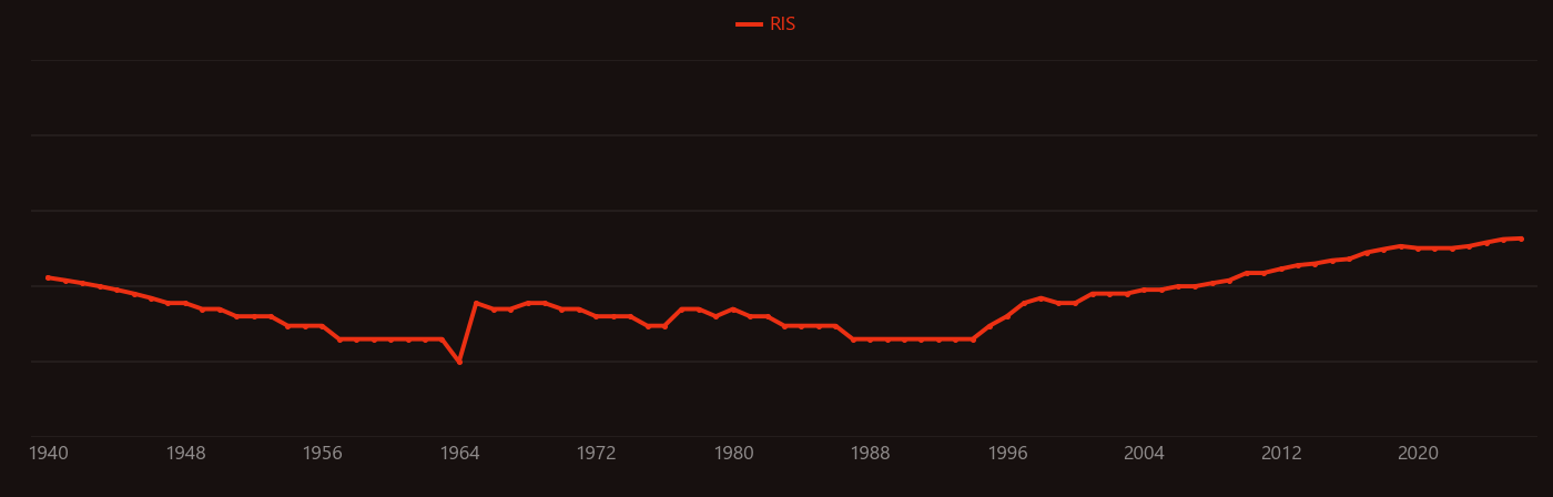 Cellulose acetate research intensity over time