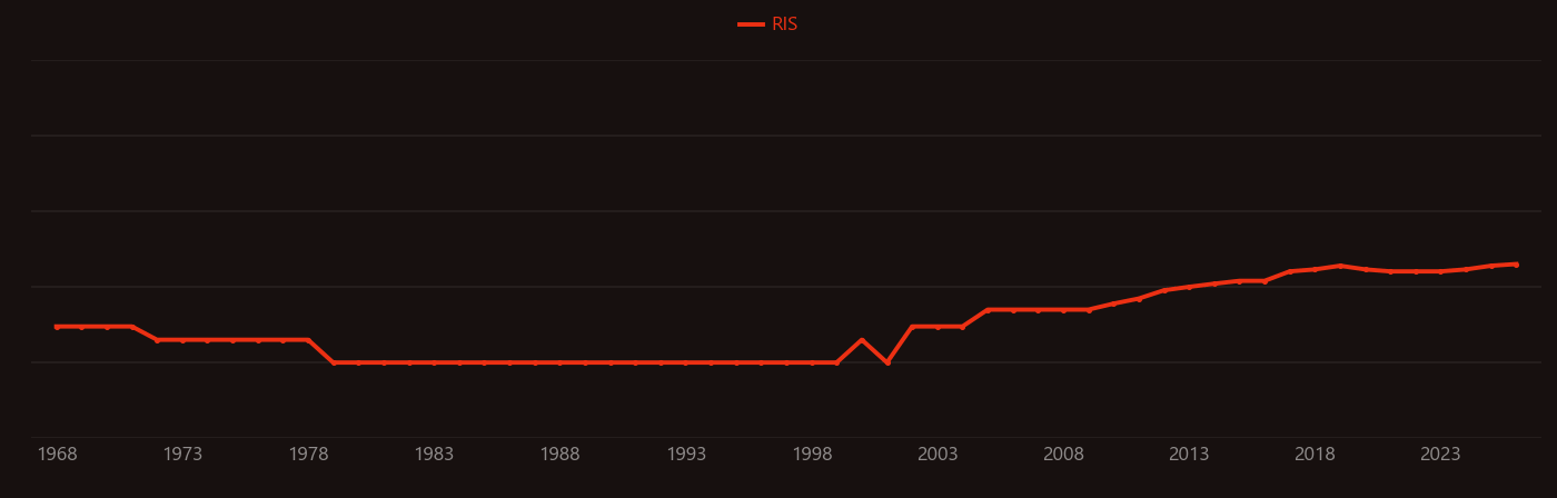 Cellulose fiber research intensity over time