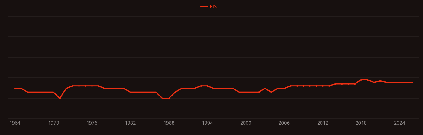 Cellulose triacetate research intensity over time