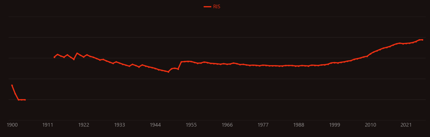 Cellulose research intensity over time