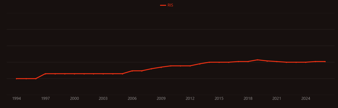 Cellulosic ethanol research intensity over time