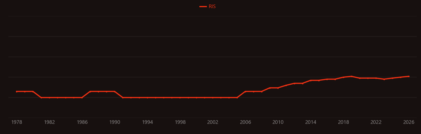 Cementite research intensity over time