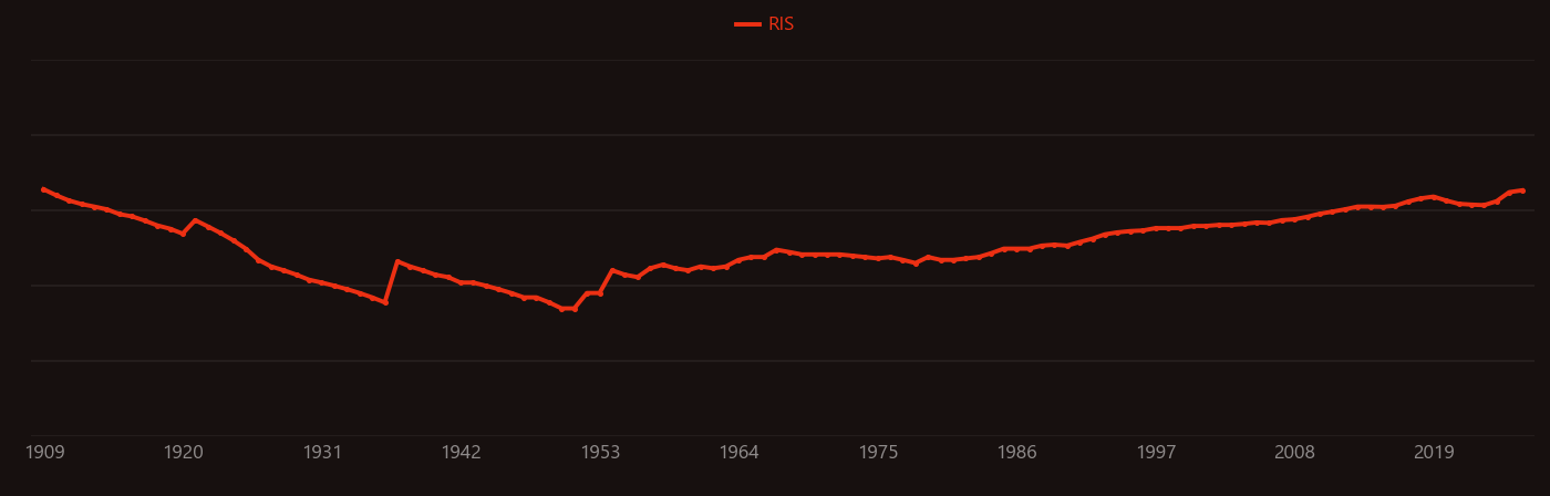 Central nervous system research intensity over time