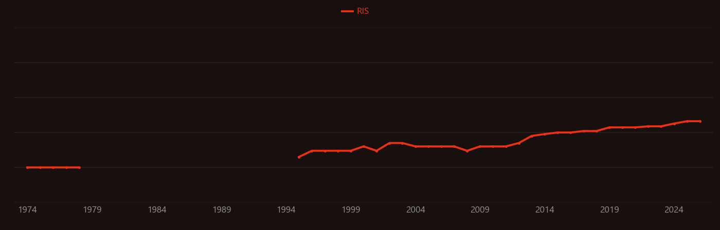 Ceramic membrane research intensity over time