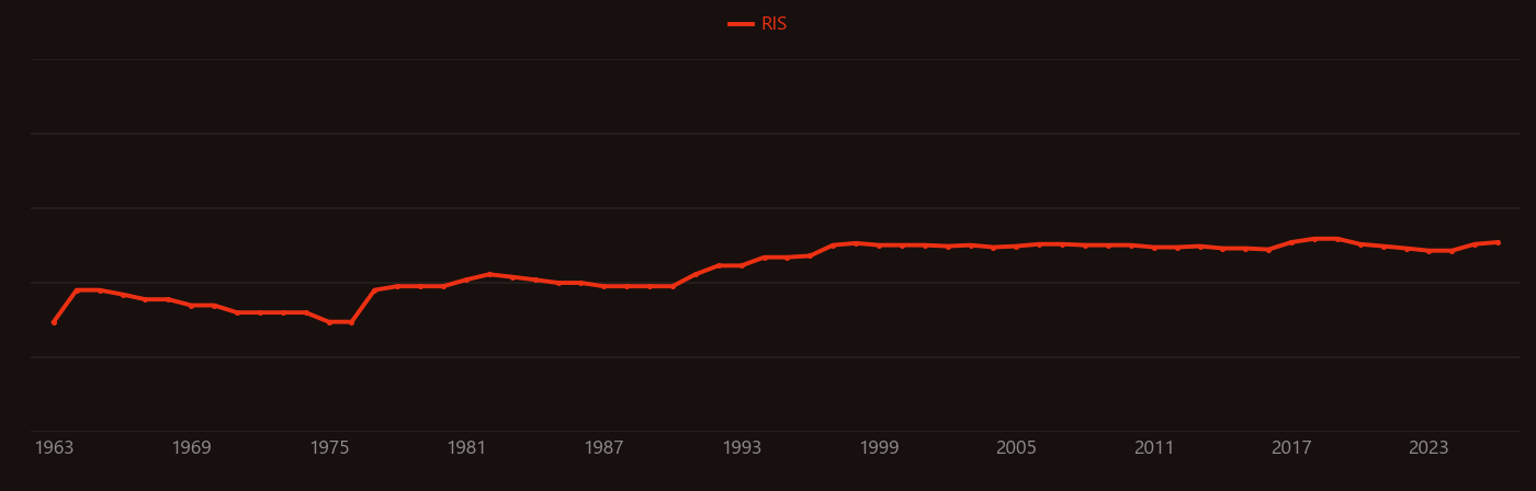 Cerebellum research intensity over time
