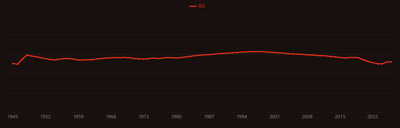 Cerebral blood flow research intensity over time