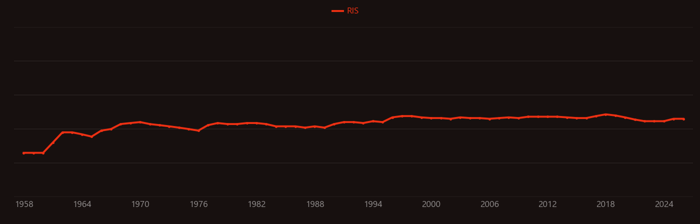 Cerebral cortex research intensity over time