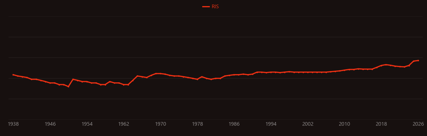Cerebrospinal fluid research intensity over time