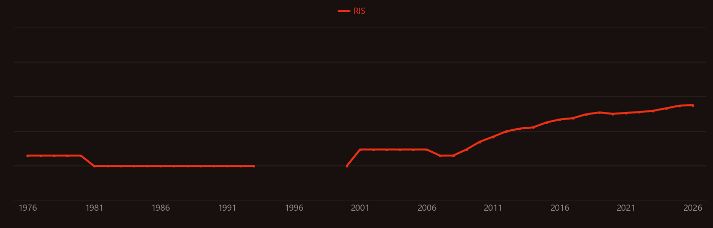 Cereus research intensity over time