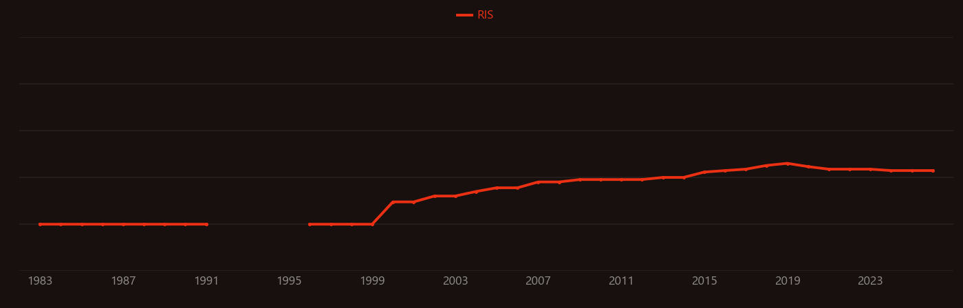 ceria catalyst research intensity over time