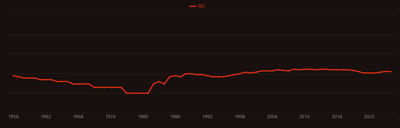 Ceruloplasmin research intensity over time