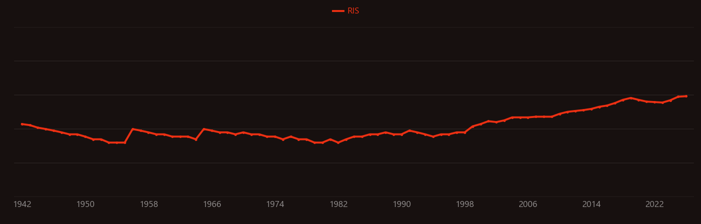 Cervical cancer research intensity over time