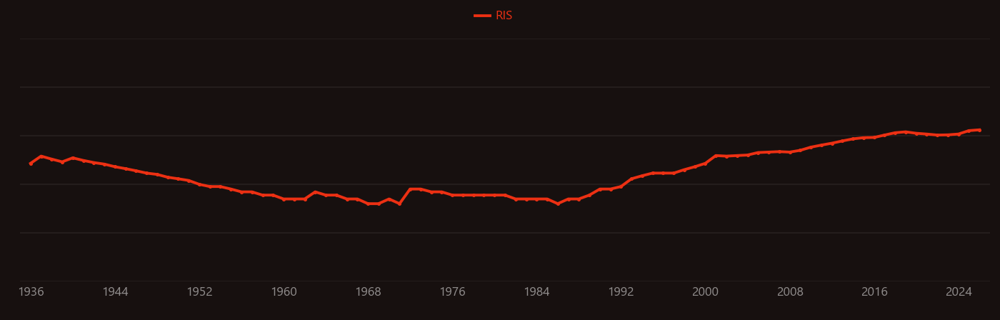 Chain reaction research intensity over time