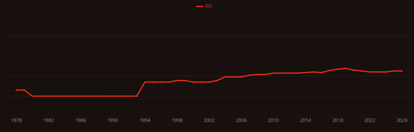 Chalcogenide glass research intensity over time