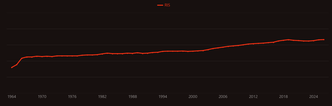 Chalcogenide research intensity over time