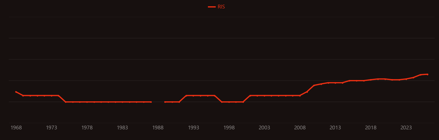 Chalcone research intensity over time