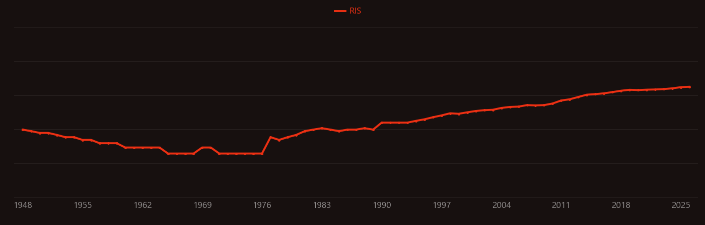 Char research intensity over time