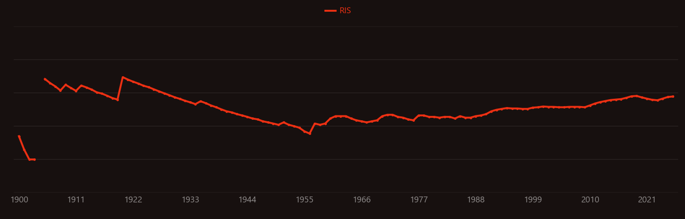 Charcoal research intensity over time