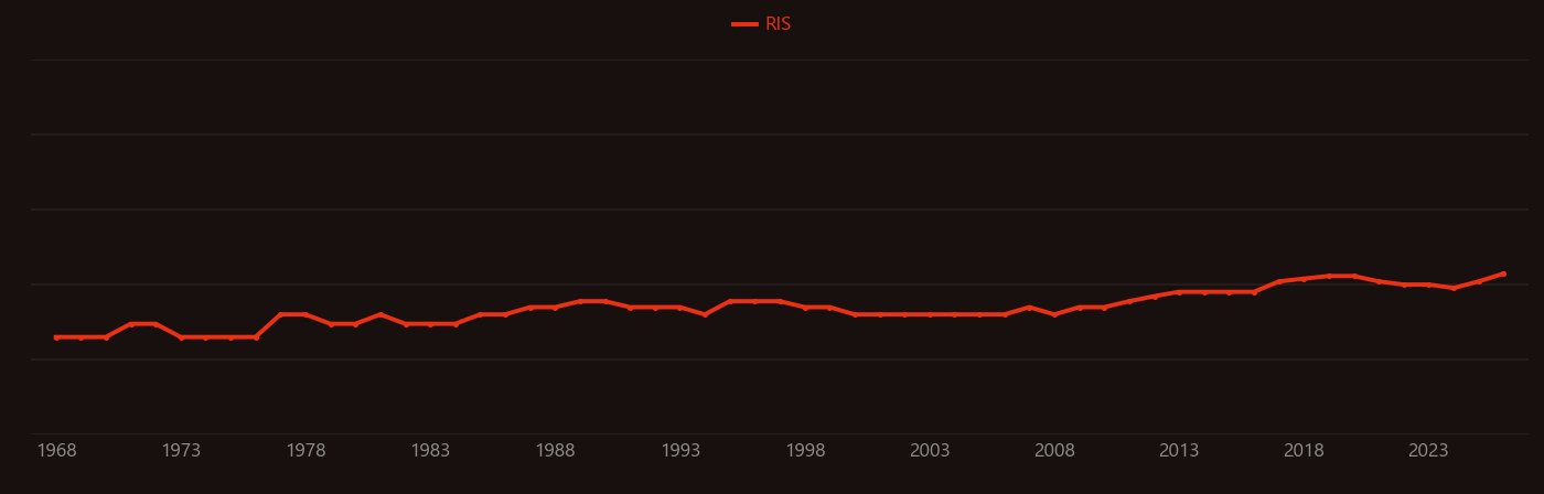 Charge radius research intensity over time