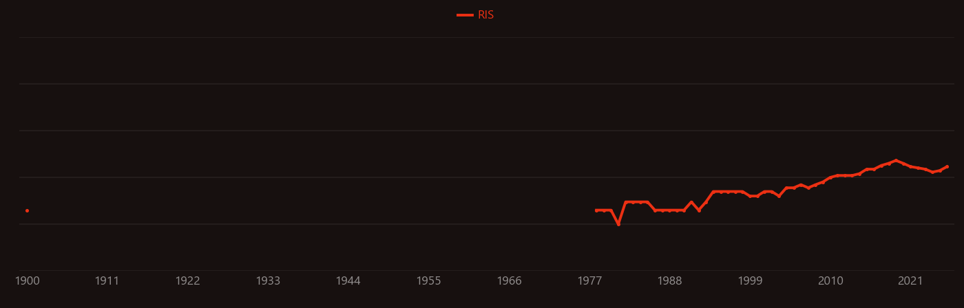 Charpy impact test research intensity over time