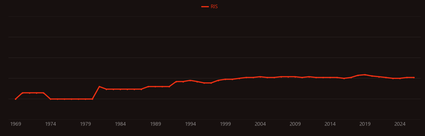 Chelating resin research intensity over time