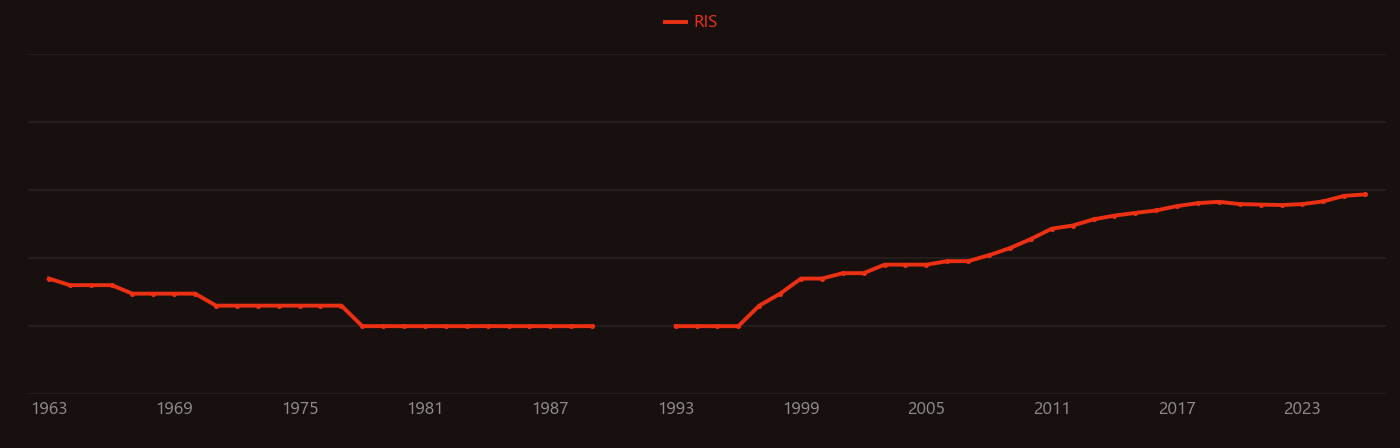 Chemical oxygen demand research intensity over time