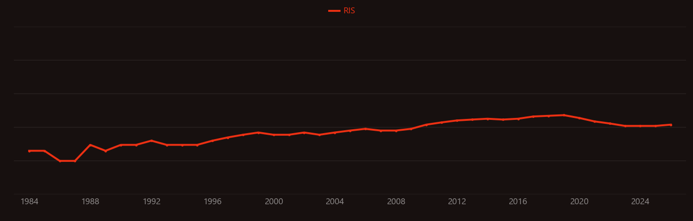 Chemical transport model research intensity over time