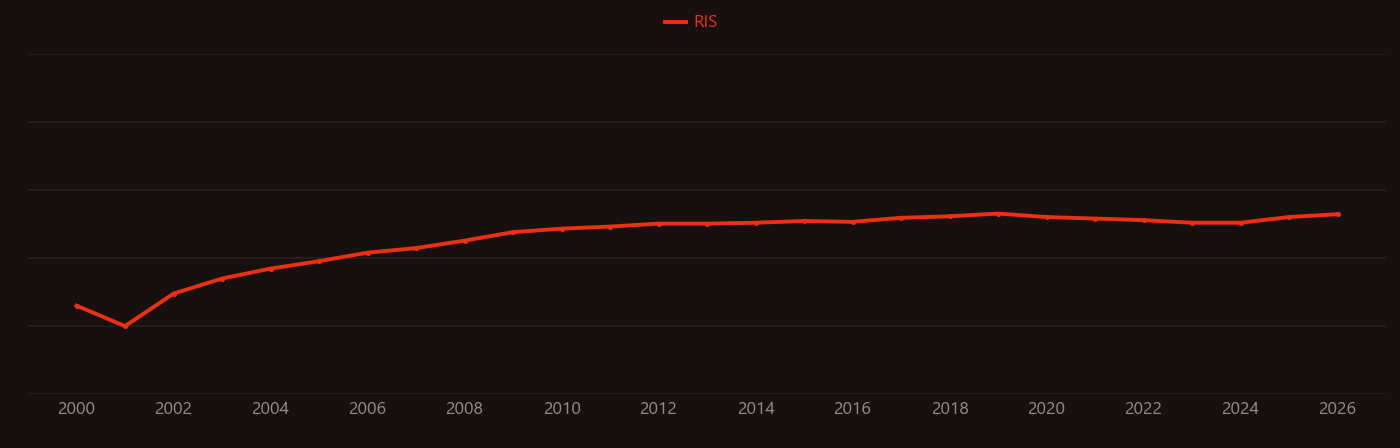 Chemokine research intensity over time