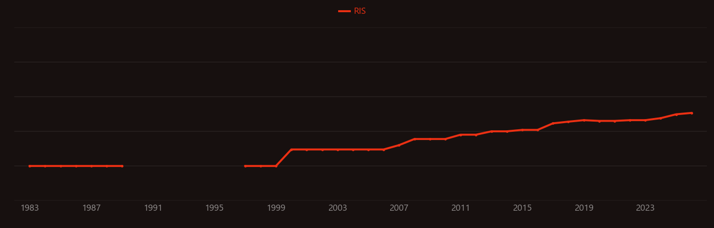 Chemoradiotherapy research intensity over time