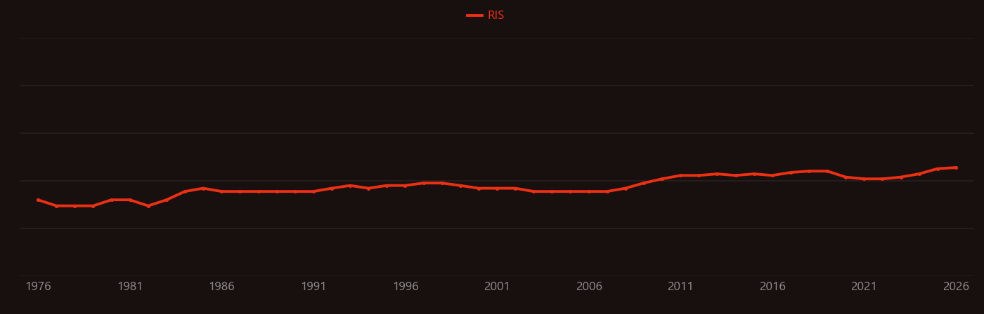 Chemotaxis research intensity over time