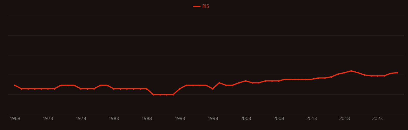 Cherenkov radiation research intensity over time