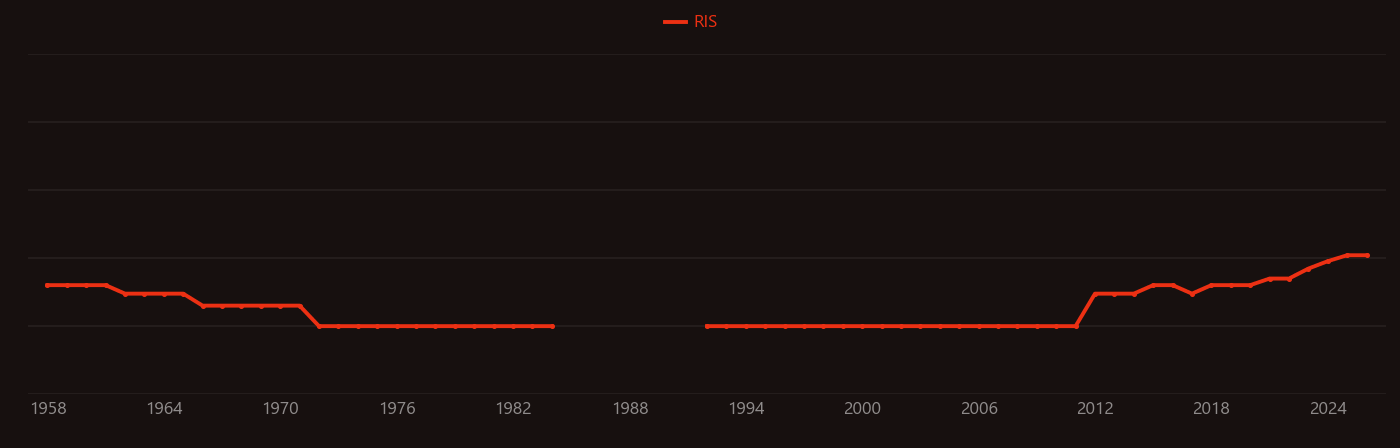 Chernozem research intensity over time