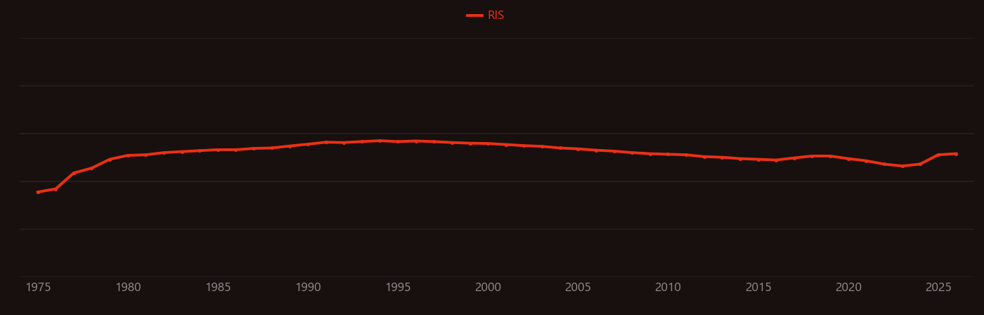 Chest pain research intensity over time