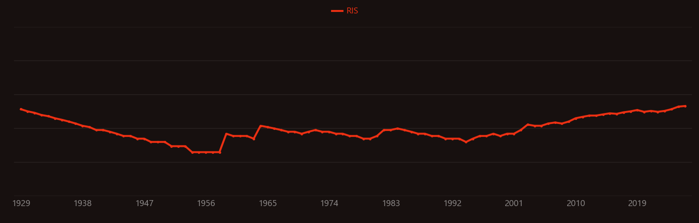 Chitin research intensity over time