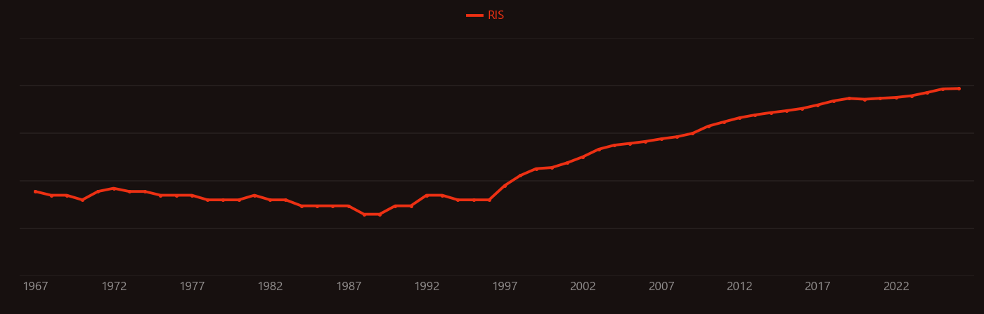 Chitosan research intensity over time