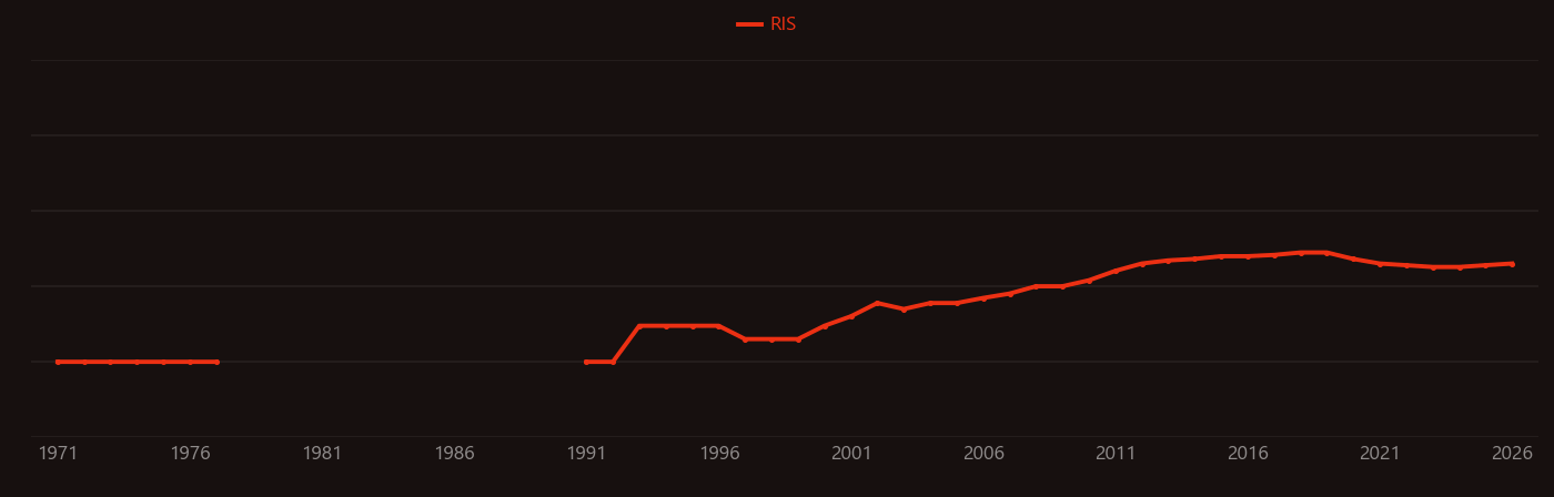 Chlamydomonas reinhardtii research intensity over time