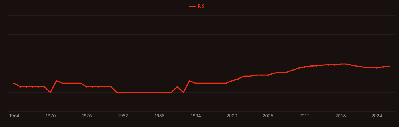 Chlamydomonas research intensity over time