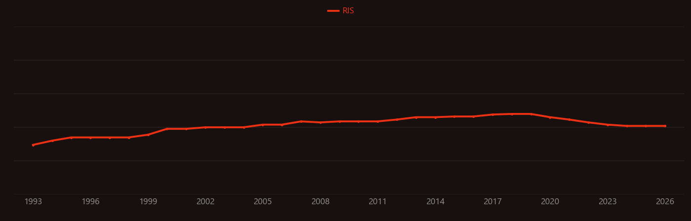 Chloramination research intensity over time