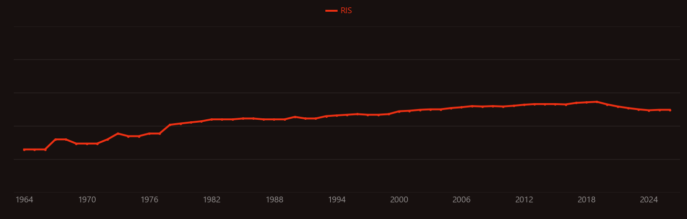 Chloramine research intensity over time