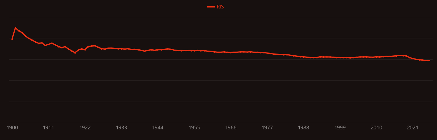 chlorate research intensity over time