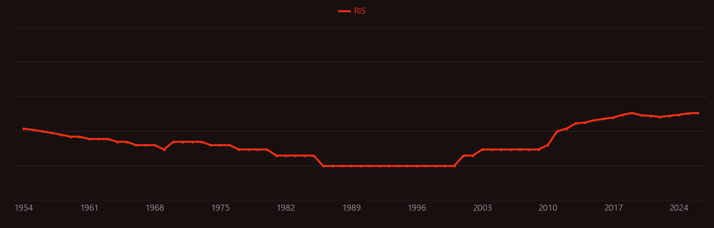 Chlorella vulgaris research intensity over time