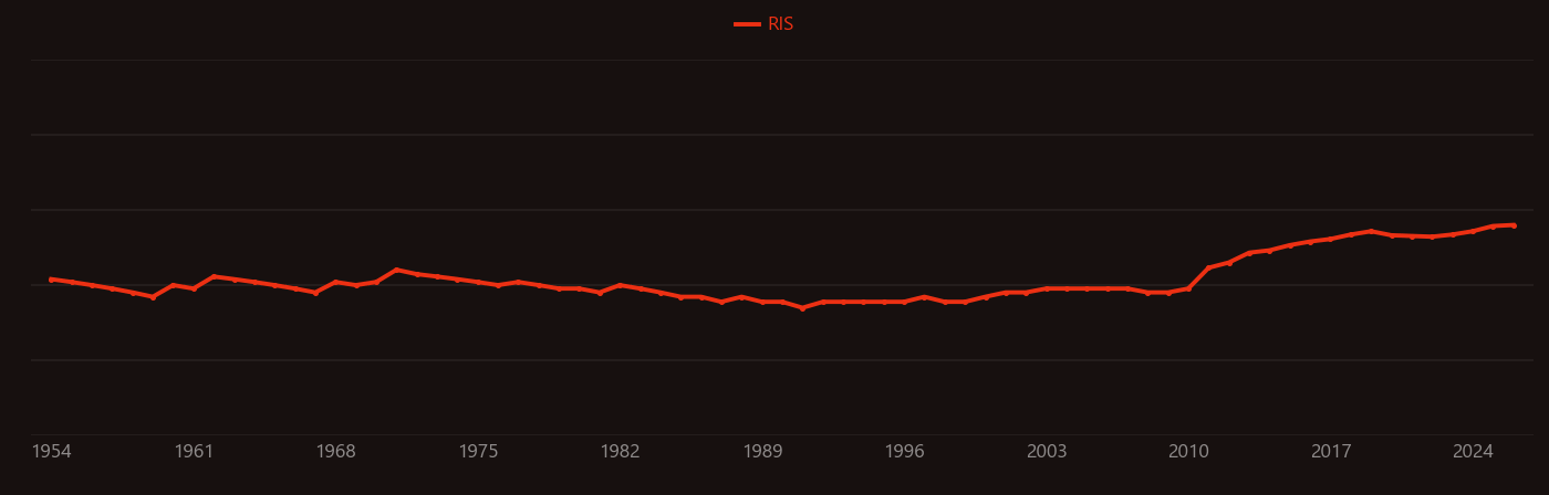 Chlorella research intensity over time