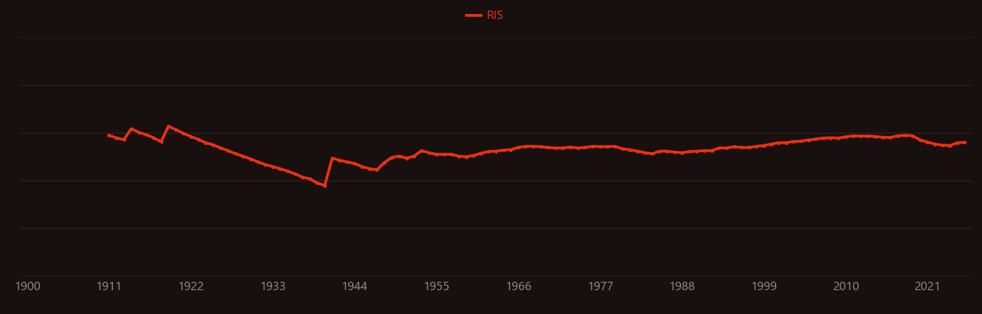 Chloroform research intensity over time