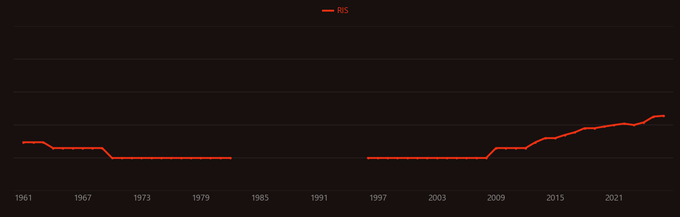 Chlorogenic acid research intensity over time