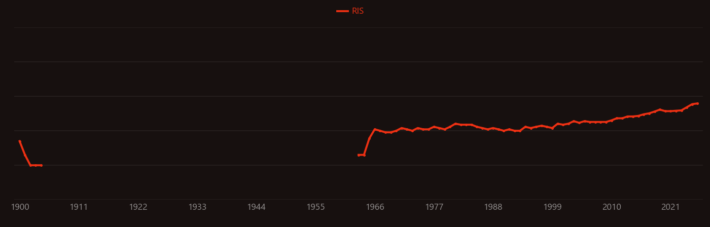 Chlorophyll a research intensity over time